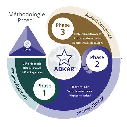 3 phases of Prosci Methodology_FR-1