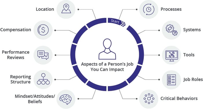 Prosci's 10 Aspects of Change Impact model for conducting a thorough change impact assessment