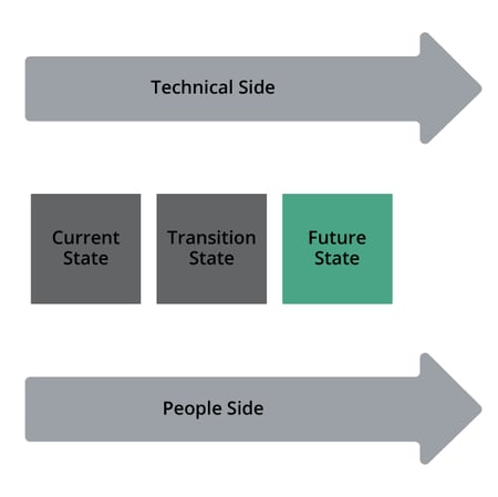 Prosci-Unified-Value-Proposition-states_States-of-change-Tech-side-people=side-FUTURE-web