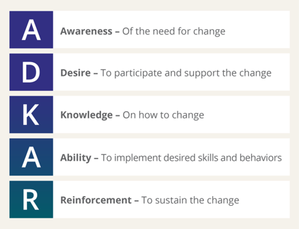 Breakdown of the Prosci ADKAR model