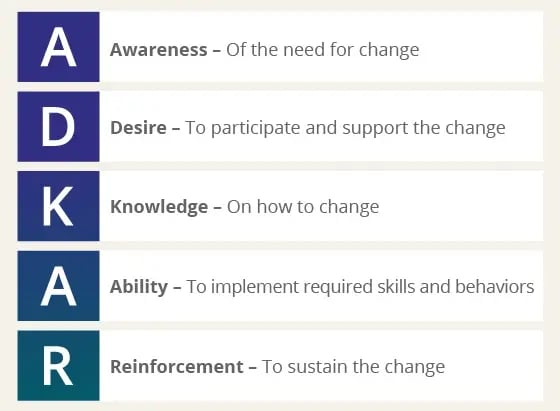 The five stages of the Prosci ADKAR Model