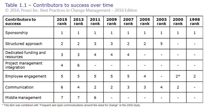 contributors_to_success_over_time.png