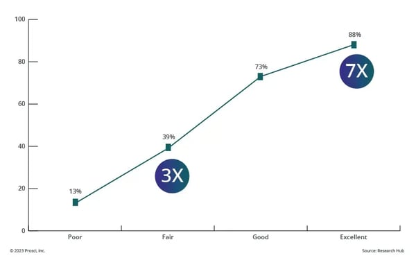 A graph showing the correlation of effective change management practices with successful outcomes