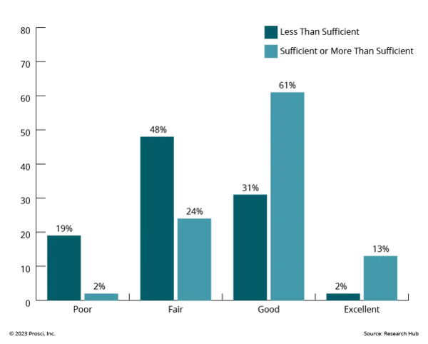 Resources for digital transformation