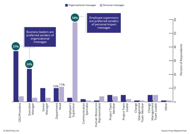 A chart showing the preferred senders of personal and organizational messages
