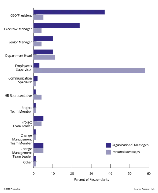 Preferred Senders of Messages_ai adoption