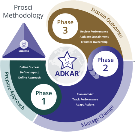 The Prosci Methodology