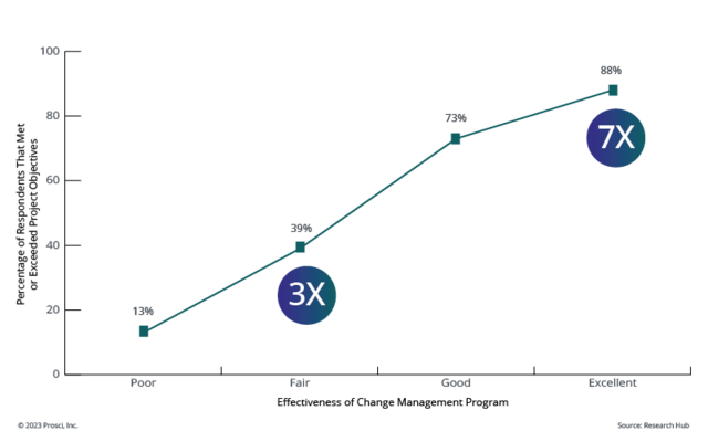 Correlation of Change Management 7x