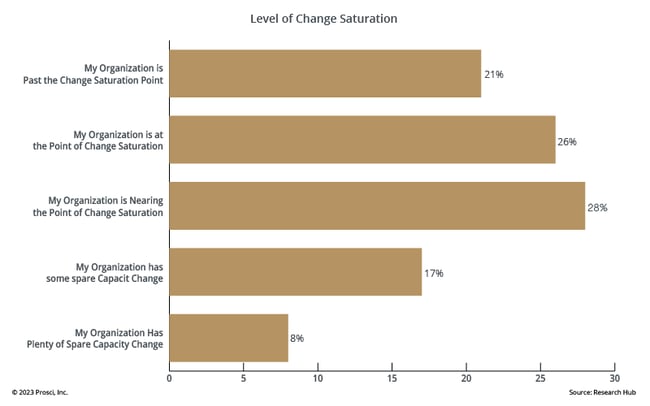 Fig 19.6 Level of saturation