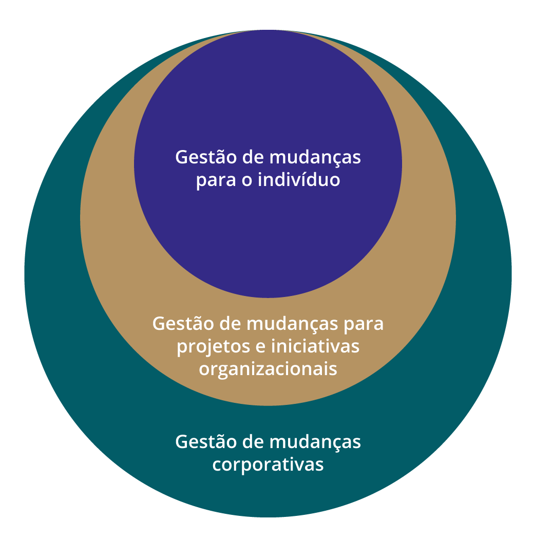 Níveis de Advisory